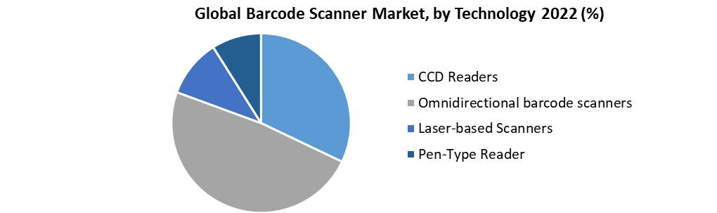 Barcode Scanner Market