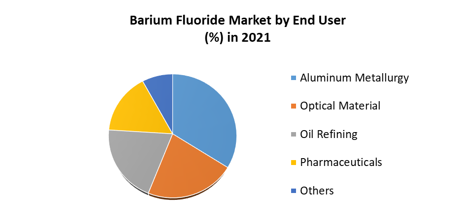 Barium Fluoride Market