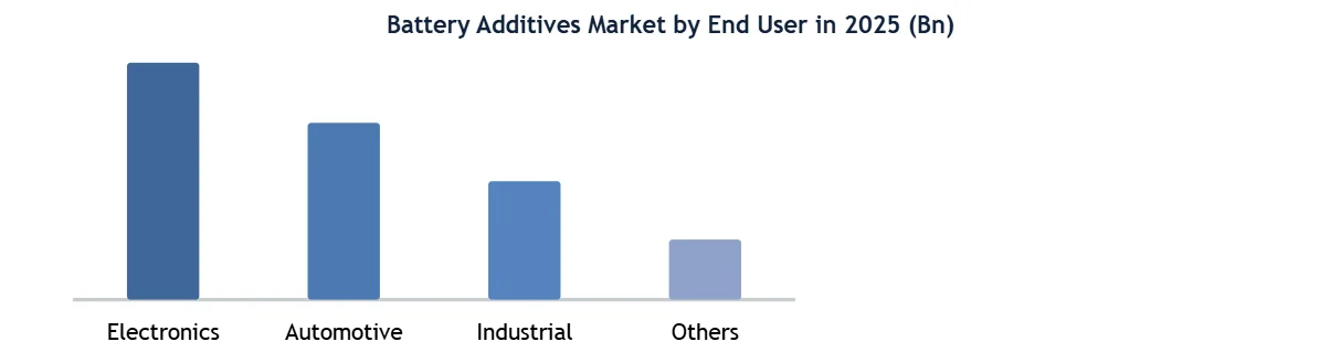 Battery Additives Market Column  end user type