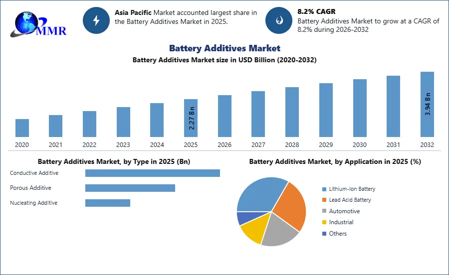 Battery Additives Market Growth