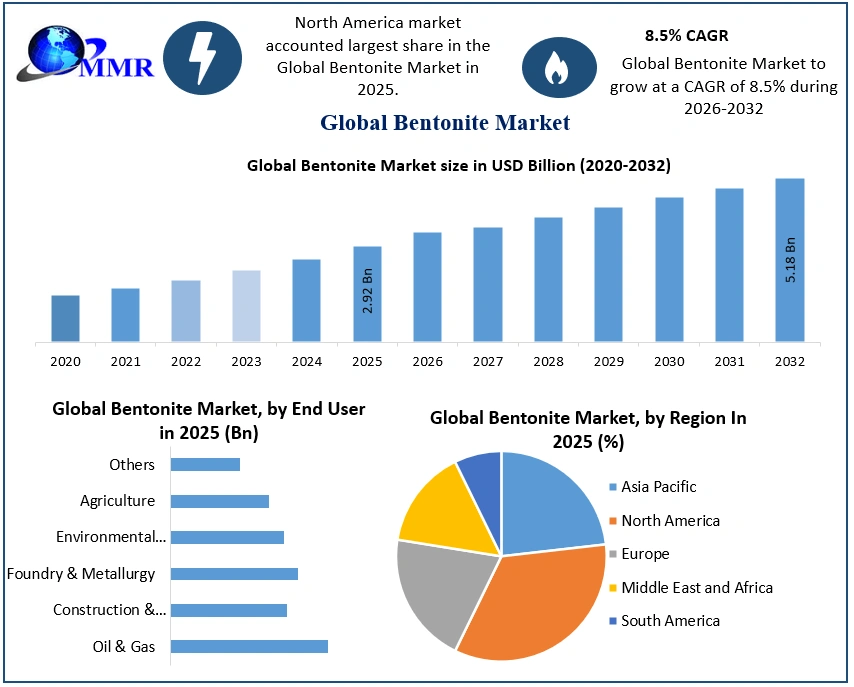 Bentonite Market 2025-2032
