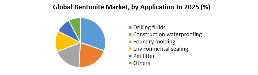 Bentonite Market by Application