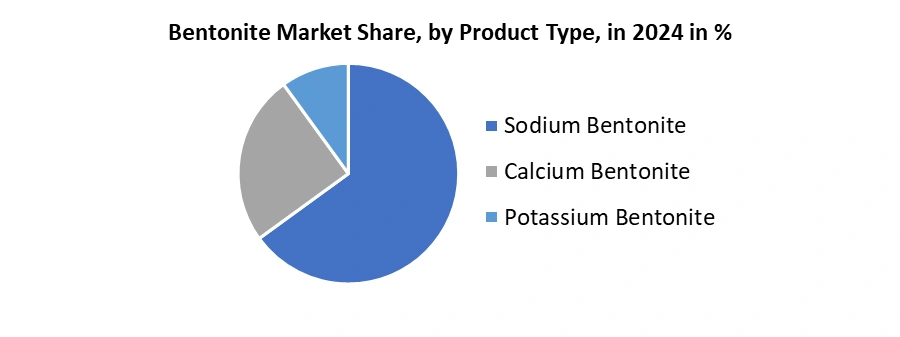 Bentonite Market by Product Type
