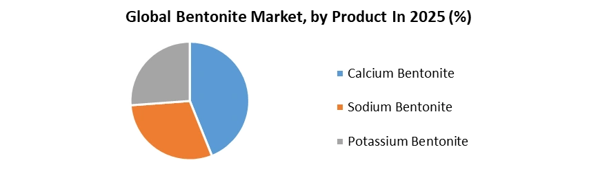 Bentonite Market by Product