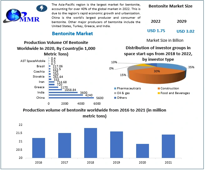 Bentonite Market - Global Industry Analysis And Forecast 2029