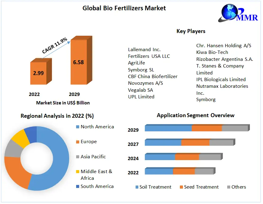 Bio Fertilizers Market: Global Industry Analysis and Forecast