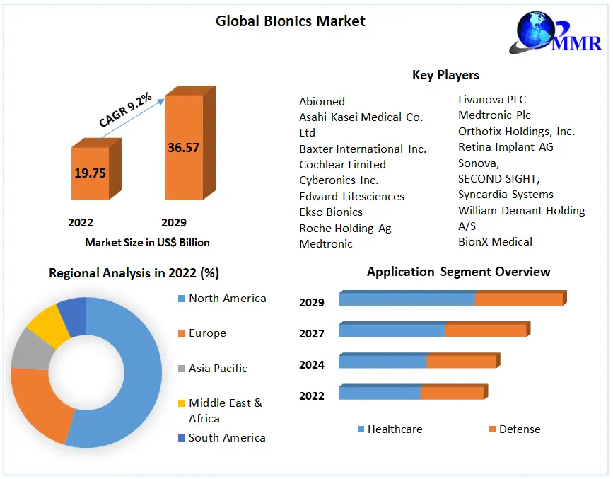 Bionics Market - Global Industry Analysis and Forecast (2023-2029)