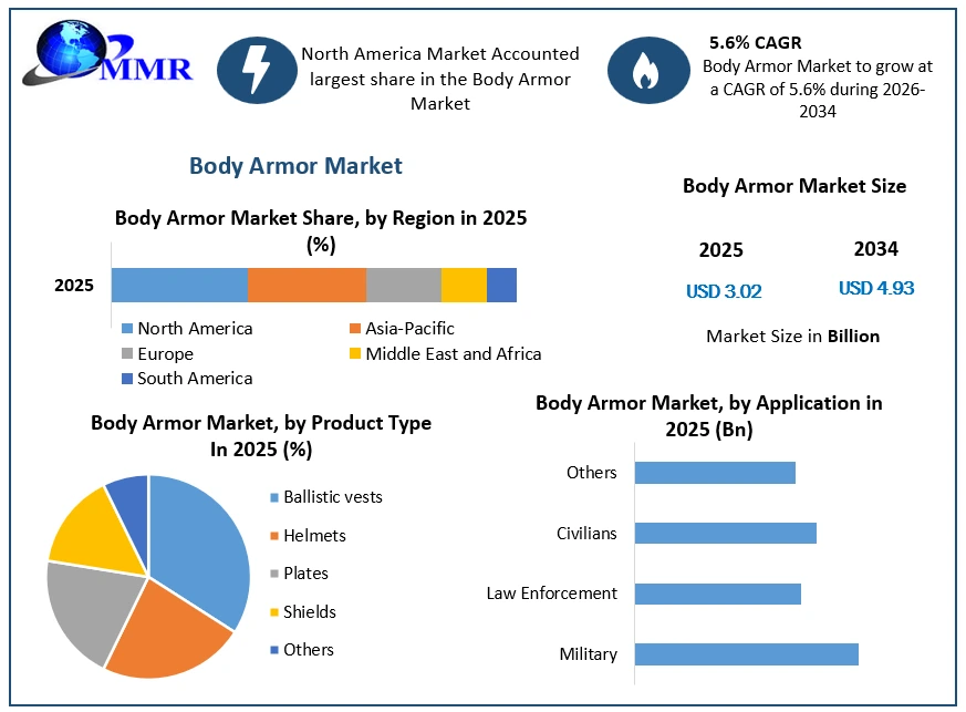 Body Armor Market Growth