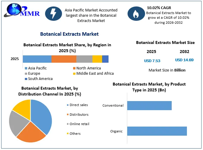 Botanical Extracts Market Snapshot