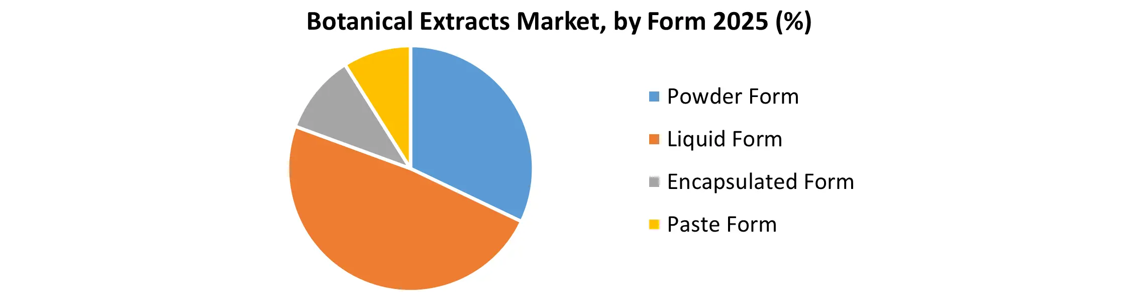 Botanical Extracts Market