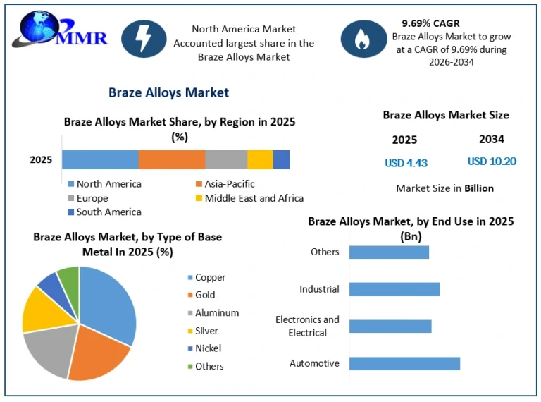 Global Braze Alloys Market to Reach USD 7.05 Billion by 2030, Driven by Aerospace & Automotive Global Braze Alloys Market to Reach USD 7.05 Billion by 2030, Driven by Aerospace & Automotive