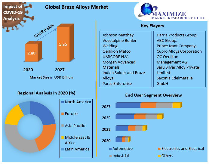 Braze Alloys Market: Global Industry Analysis and Forecast (2021-2027) Trends, Statistics, Dynamics, Segmentation by Base Metal, End Use, and Region.