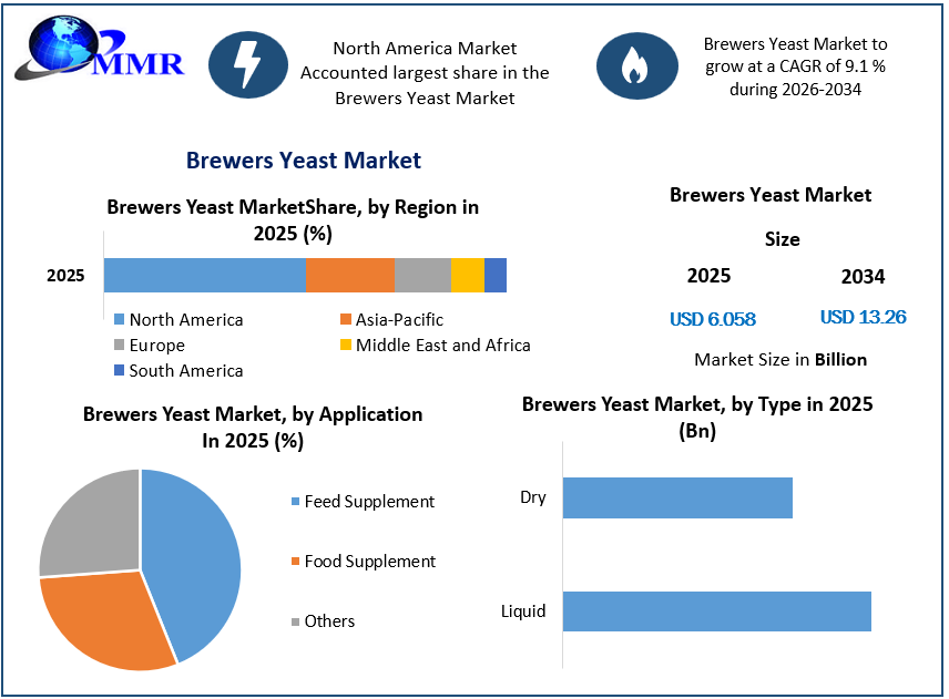 Brewers Yeast Market Growth