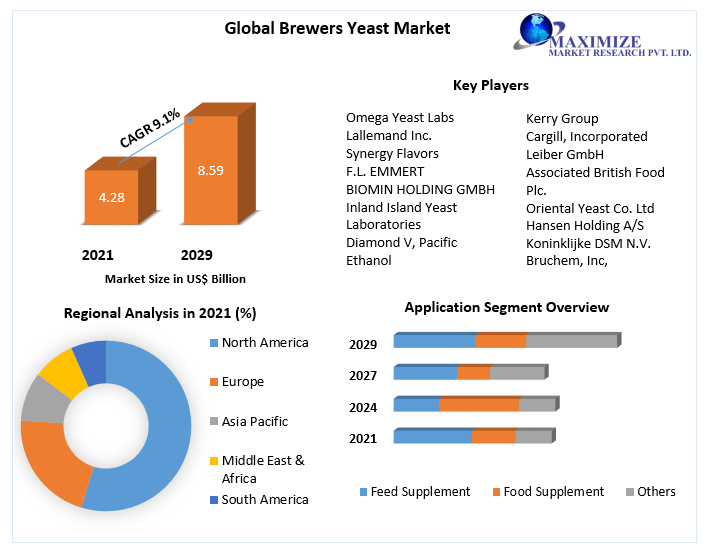 Brewer's Yeast Market: Global Industry Analysis and Forecast (2022-2029)