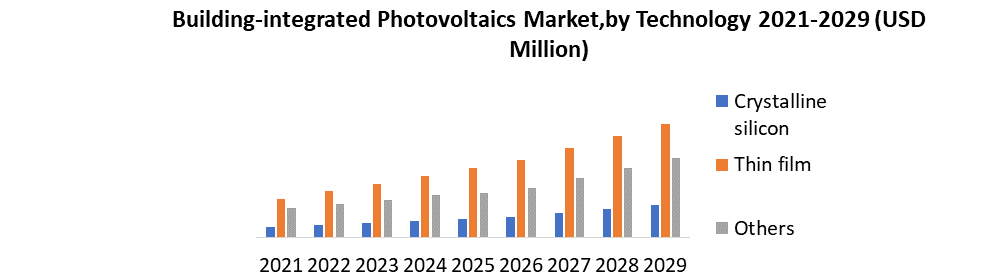 Building-integrated Photovoltaics Market