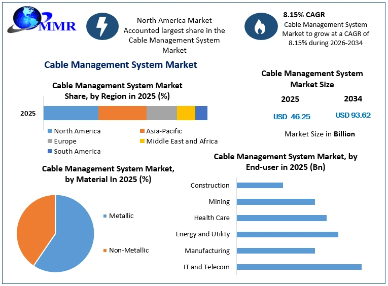 Cable Management System Market Growth