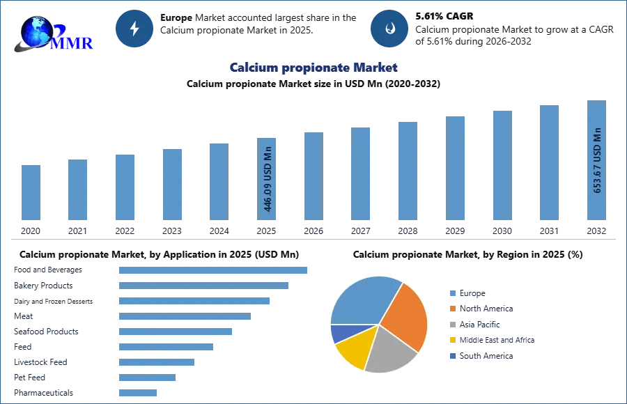 Calcium propionate Market