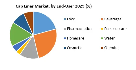 Cap Liner Market by End-User
