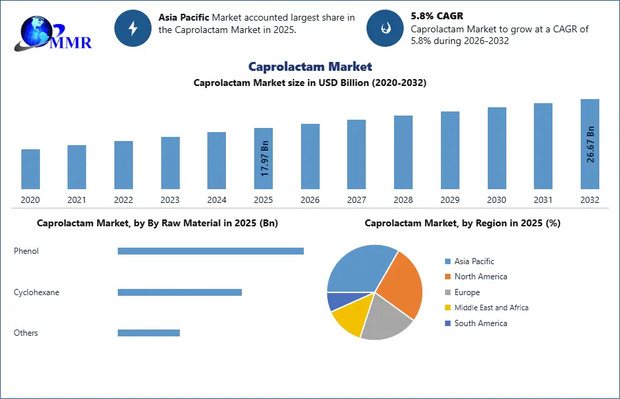 Caprolactam Market