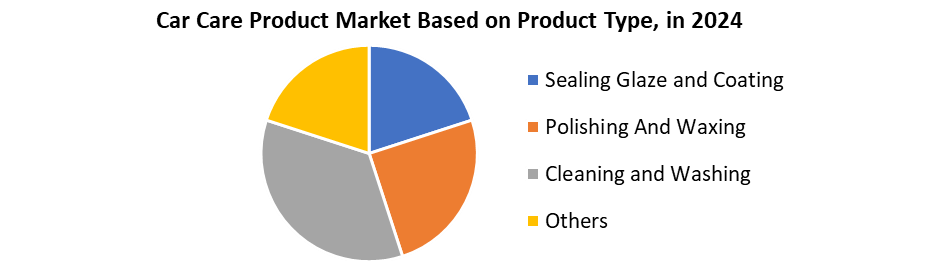 Car Care Product Market Based on Product Type