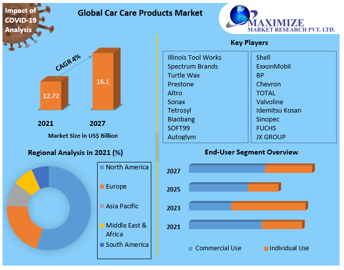 Car Care Products Market - Global Industry Analysis and Forecast