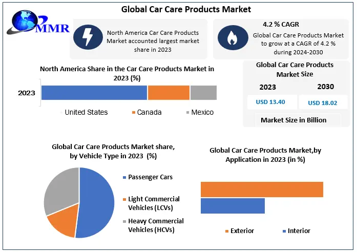 Global Car Care Products Market Size, Share, Growth, Analysis, and Forecast  2030