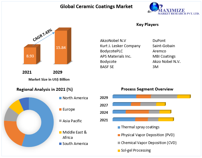 Ceramic Coatings Market