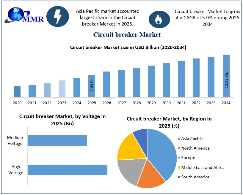 Circuit breaker Market Growth