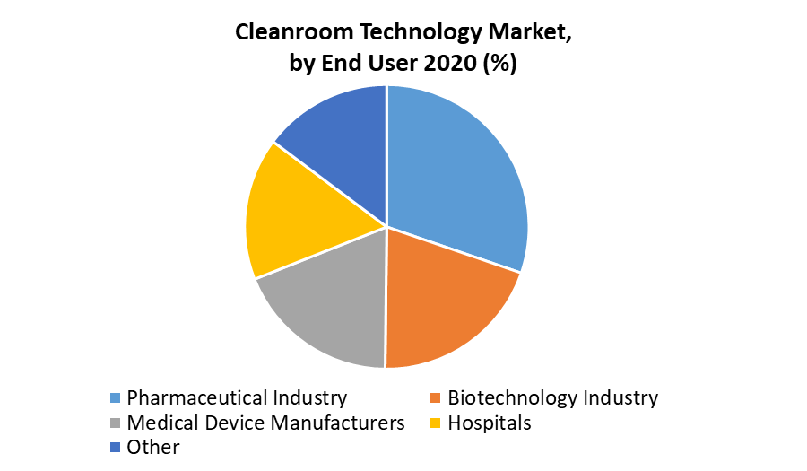 Cleanroom Technology Market 2