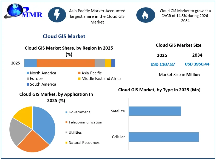 Cloud GIS Market Growth
