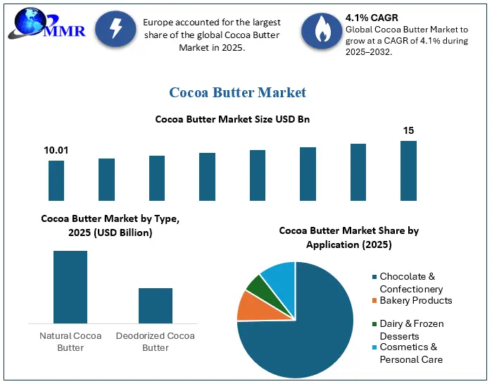 Cocoa Butter Market Growth