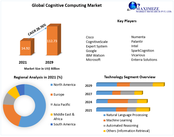 Cognitive Computing Market –Industry Analysis and Forecast (2022-2029)