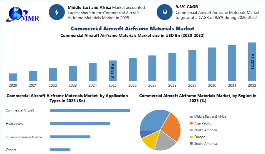 Commercial Aircraft Airframe Materials Market