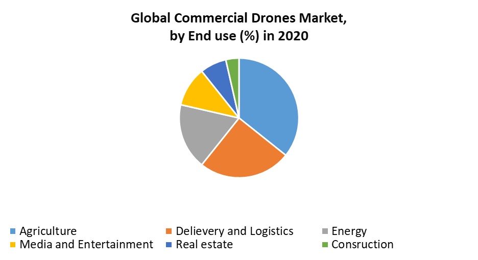 Commercial Drone Market 1