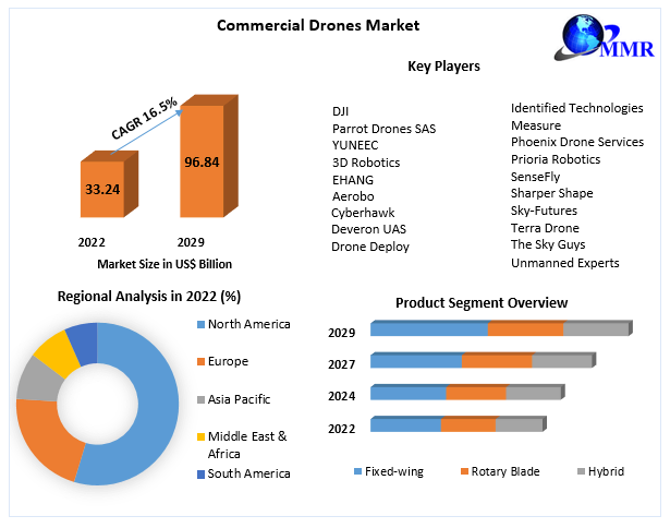 Commercial-Drones-Market