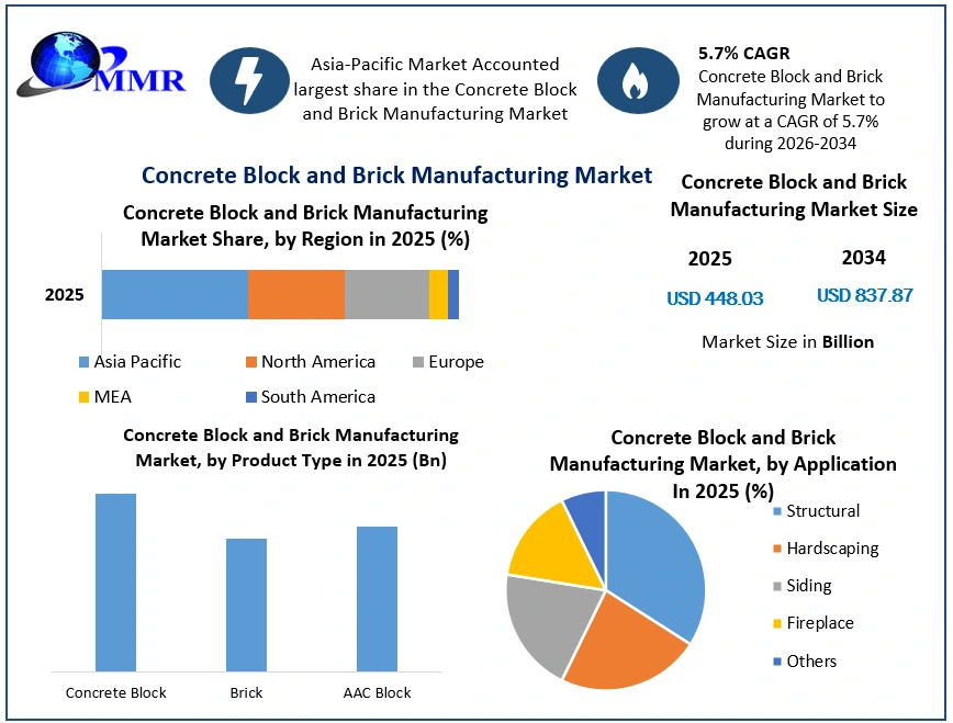Concrete Block and Brick Manufacturing Market growth