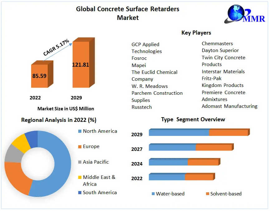  Concrete Surface Retarders Market