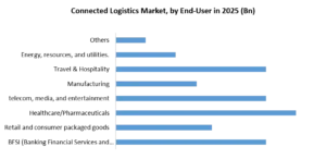 Connected Logistics Market growth 2