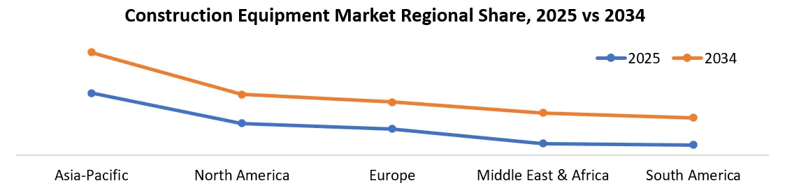 Construction Equipment Market Region Share