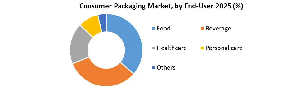Consumer Packaging Market by End-User