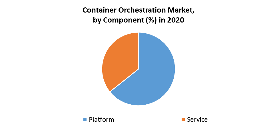 Container Orchestration Market
