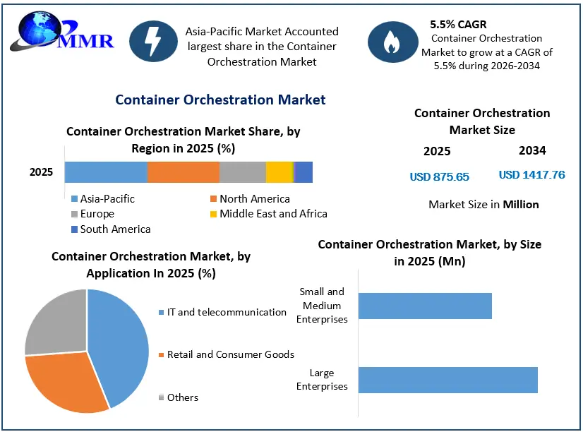Container Orchestration Market
