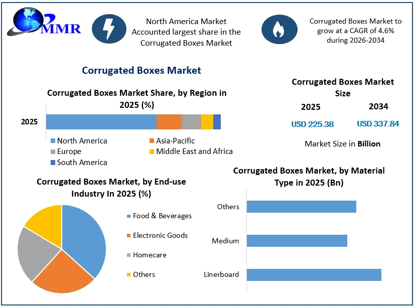 Corrugated Boxes Market Size