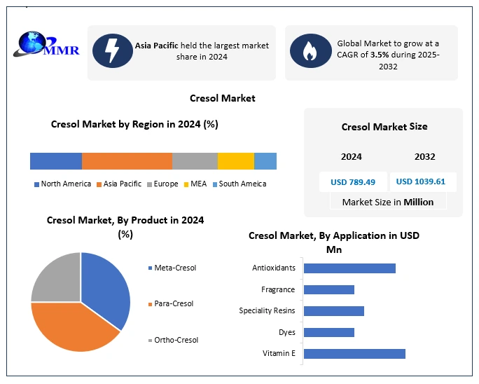 Cresol Market