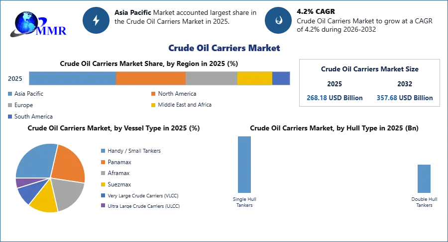 Crude Oil Carriers Market