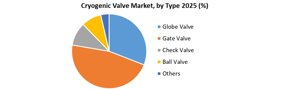 Cryogenic Valve Market by Type