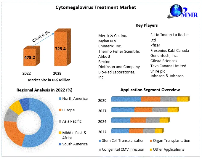 Cytomegalovirus Treatment Market: Analysis and Forecast (2023-2029)