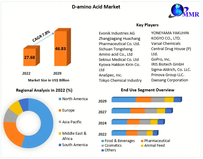 D-amino Acid Market