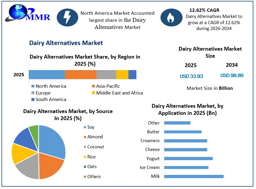 Dairy Alternatives Market Growth