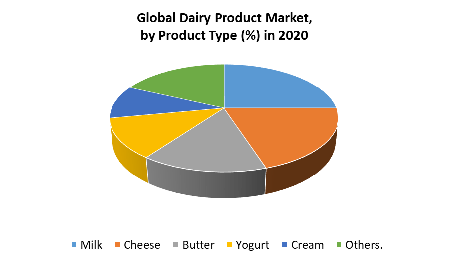 Dairy Product Market 1